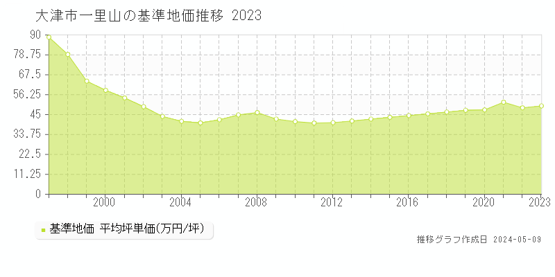大津市一里山の基準地価推移グラフ 