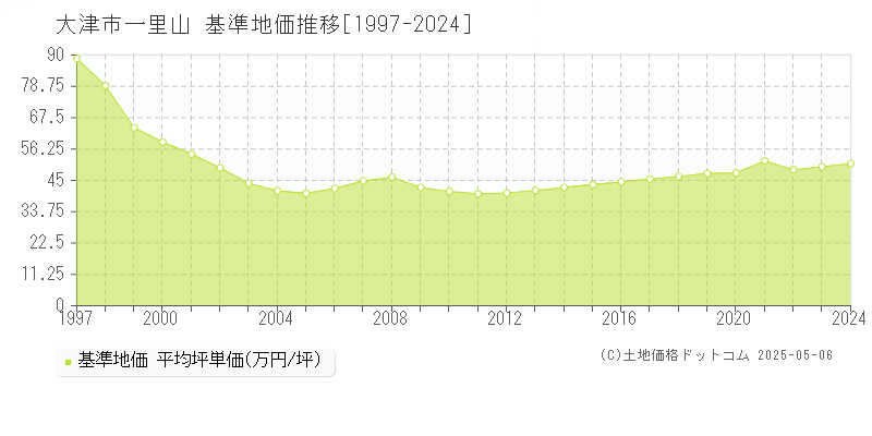 一里山(大津市)の基準地価推移グラフ(坪単価)[1997-2024年]