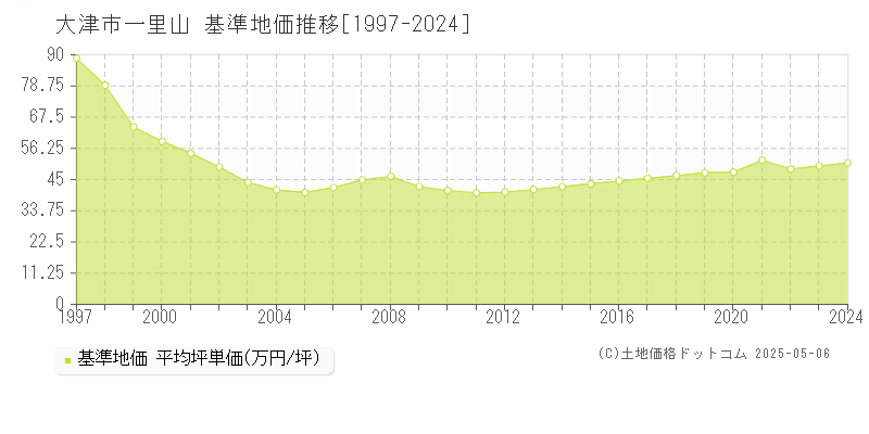 大津市一里山の基準地価推移グラフ 