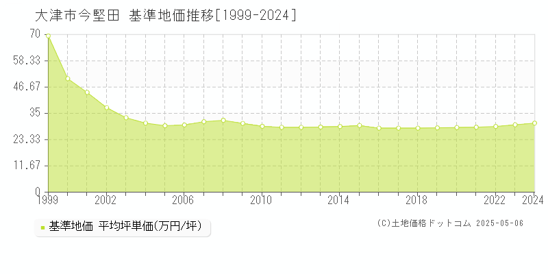 今堅田(大津市)の基準地価推移グラフ(坪単価)[1999-2024年]