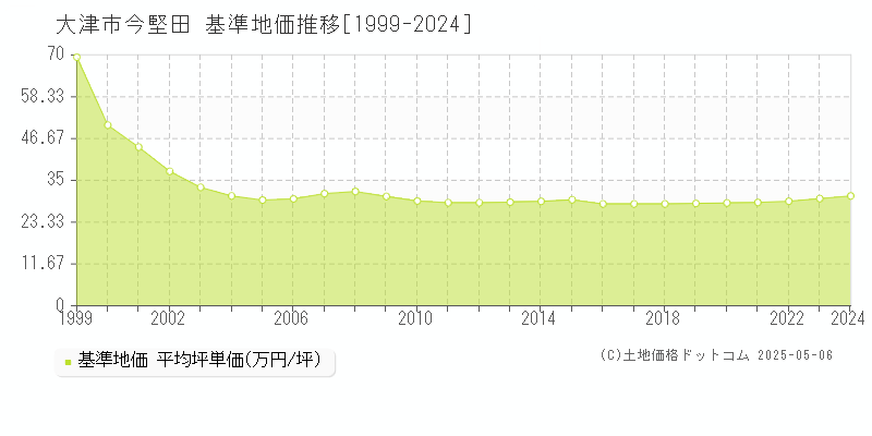 大津市今堅田の基準地価推移グラフ 