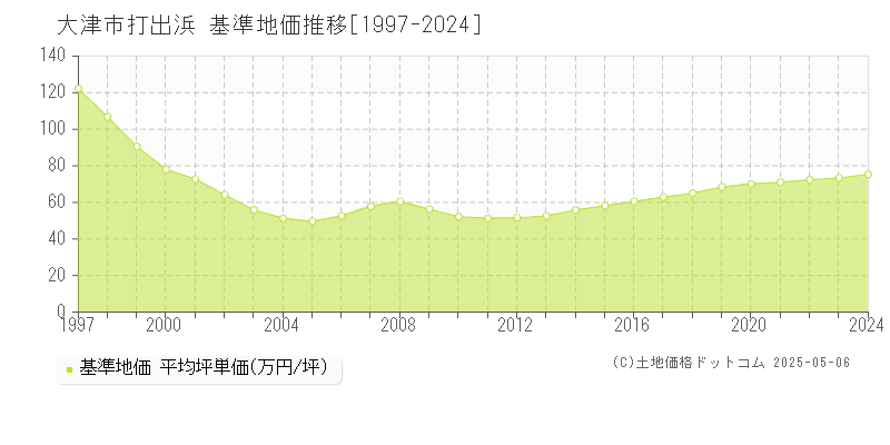 打出浜(大津市)の基準地価推移グラフ(坪単価)[1997-2024年]