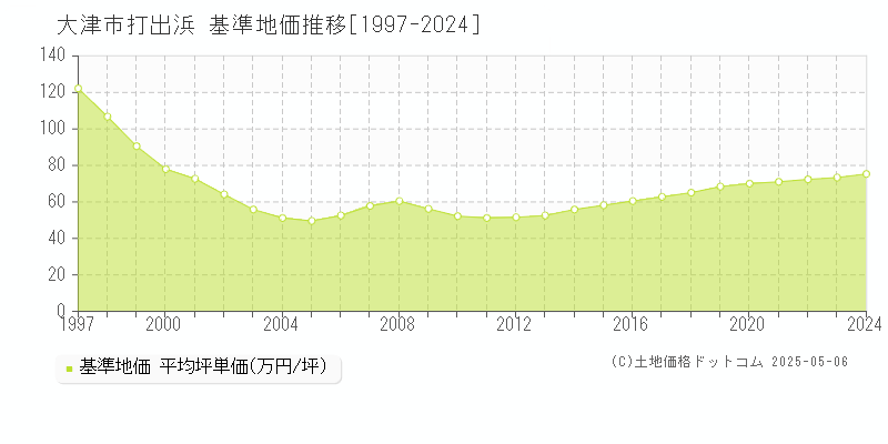 大津市打出浜の基準地価推移グラフ 