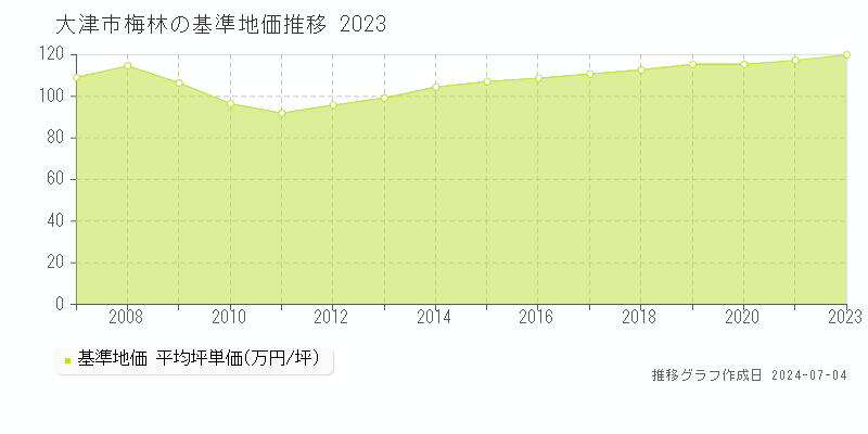 大津市梅林の基準地価推移グラフ 