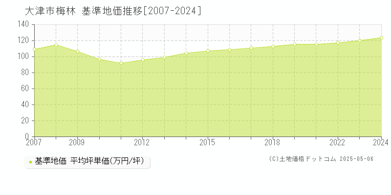 梅林(大津市)の基準地価推移グラフ(坪単価)[2007-2024年]