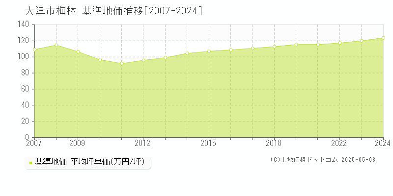 大津市梅林の基準地価推移グラフ 