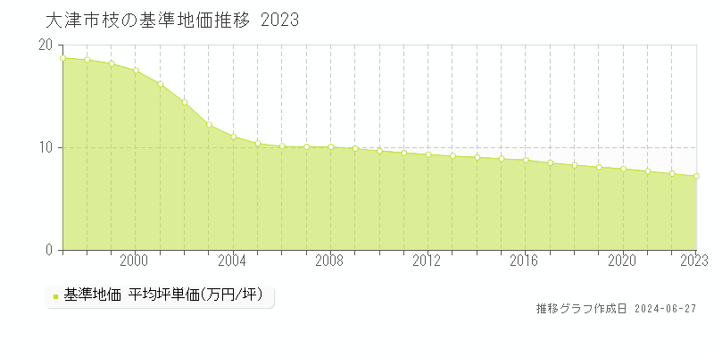 大津市枝の基準地価推移グラフ 
