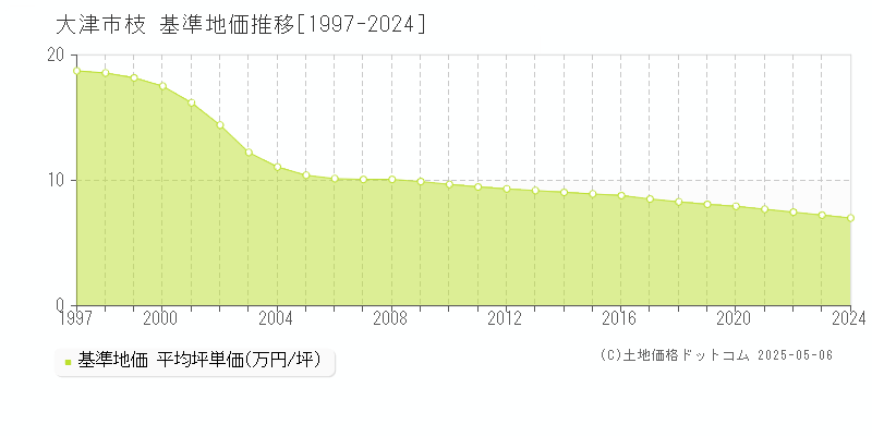 大津市枝の基準地価推移グラフ 