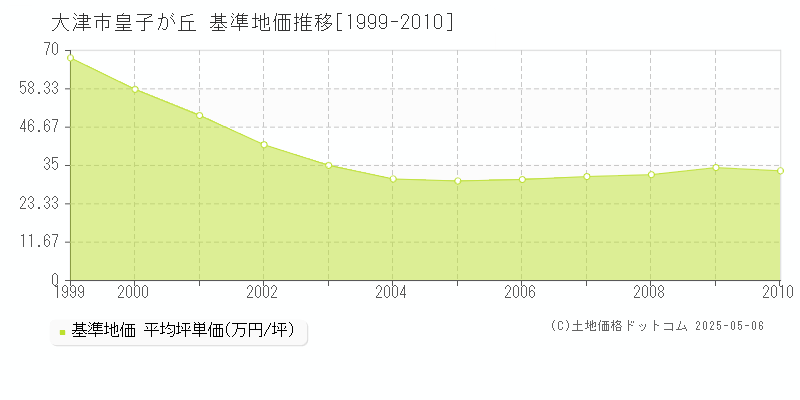 皇子が丘(大津市)の基準地価推移グラフ(坪単価)[1999-2010年]