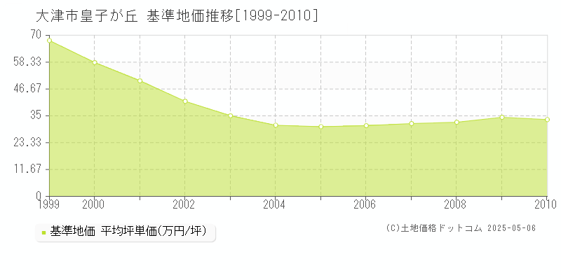 大津市皇子が丘の基準地価推移グラフ 