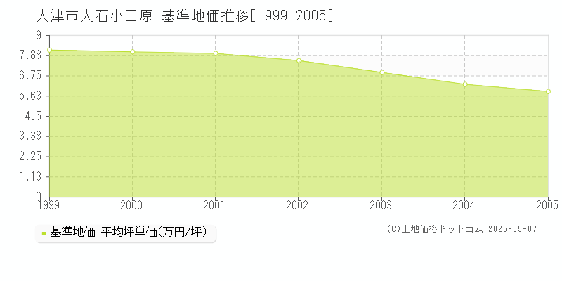 大石小田原(大津市)の基準地価推移グラフ(坪単価)[1999-2005年]