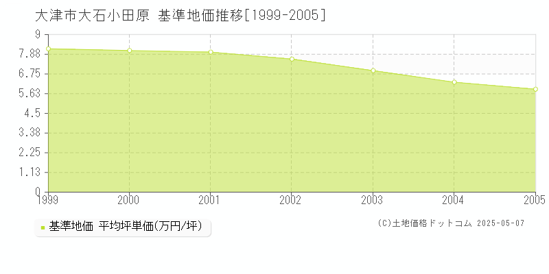 大津市大石小田原の基準地価推移グラフ 