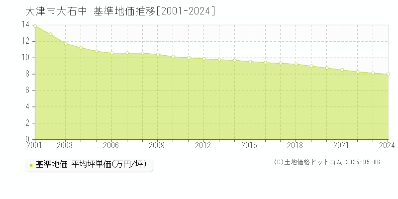 大石中(大津市)の基準地価推移グラフ(坪単価)[2001-2024年]