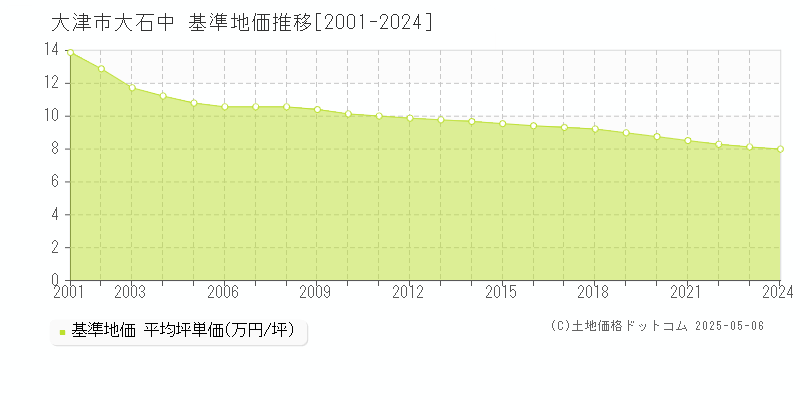 大津市大石中の基準地価推移グラフ 