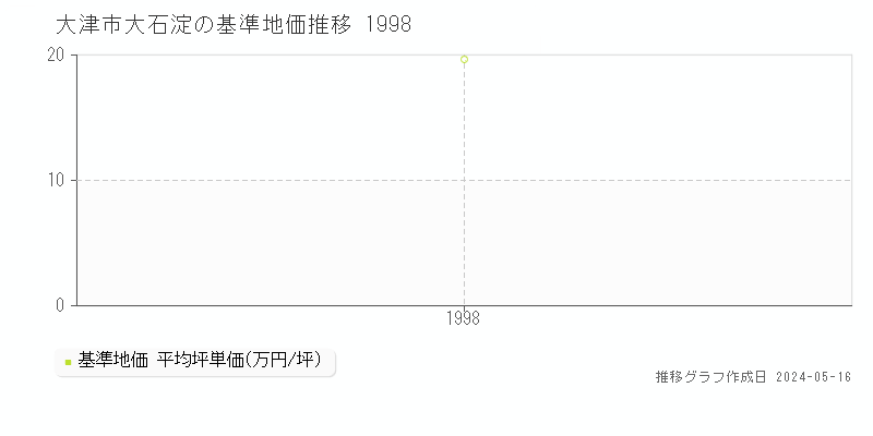 大津市大石淀の基準地価推移グラフ 