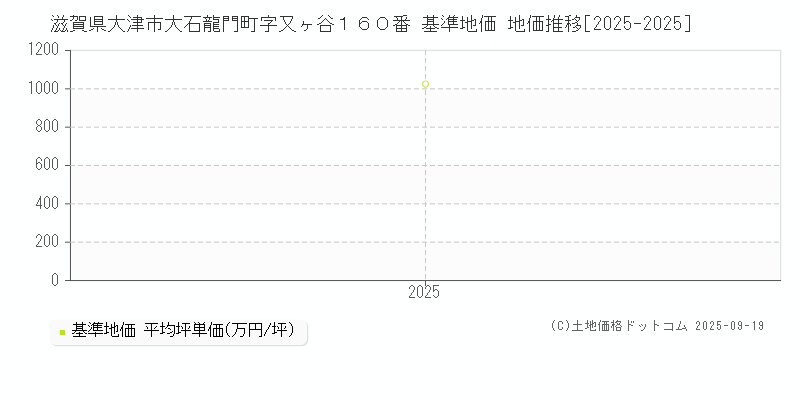 滋賀県大津市大石龍門町字又ヶ谷１６０番 基準地価 地価推移[2025-2025]