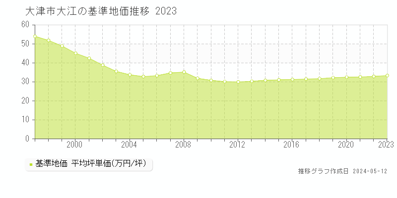 大津市大江の基準地価推移グラフ 