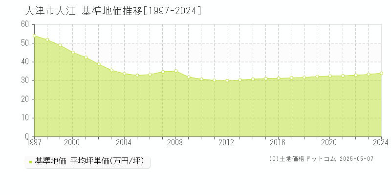 大江(大津市)の基準地価推移グラフ(坪単価)[1997-2024年]
