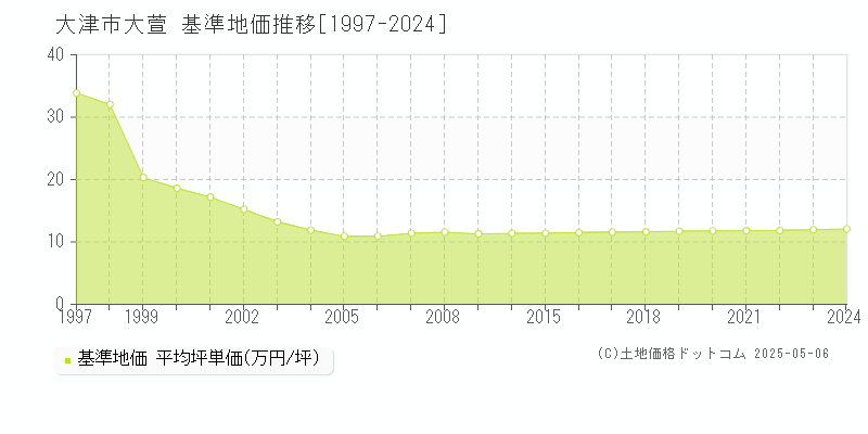 大萱(大津市)の基準地価推移グラフ(坪単価)[1997-2024年]