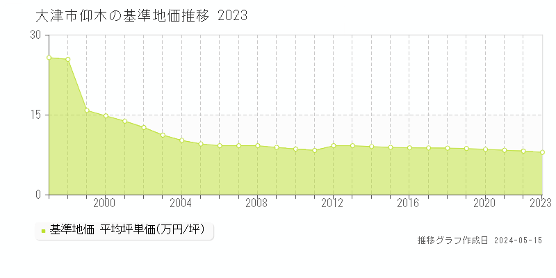 大津市仰木の基準地価推移グラフ 