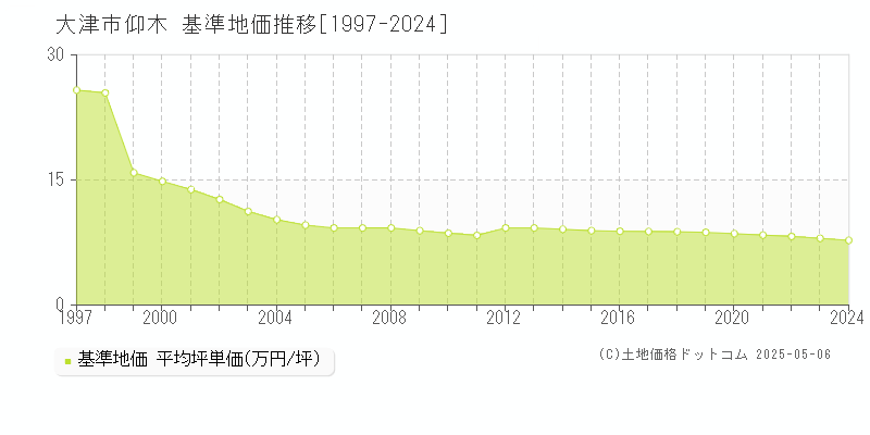 仰木(大津市)の基準地価推移グラフ(坪単価)[1997-2024年]
