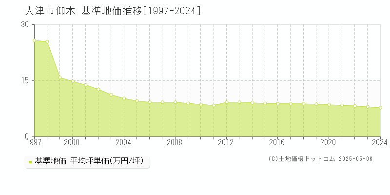 大津市仰木の基準地価推移グラフ 