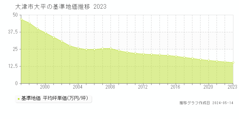 大津市大平の基準地価推移グラフ 