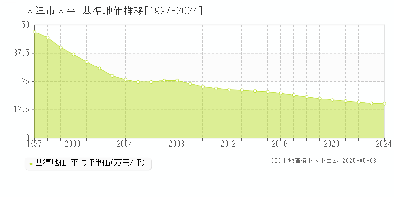 大平(大津市)の基準地価推移グラフ(坪単価)[1997-2024年]
