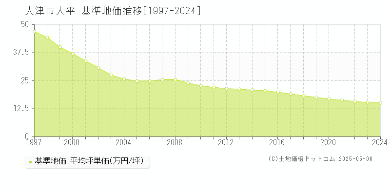 大津市大平の基準地価推移グラフ 