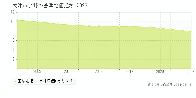 大津市小野の基準地価推移グラフ 