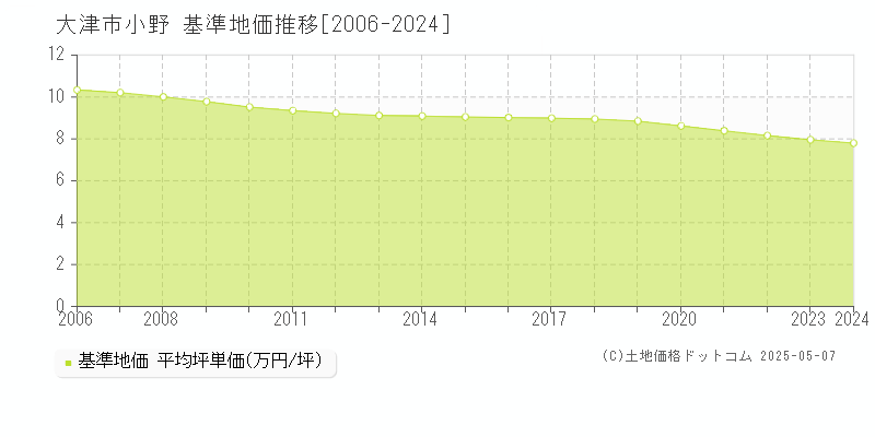 大津市小野の基準地価推移グラフ 