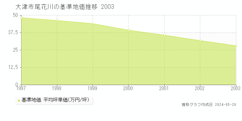 大津市尾花川の基準地価推移グラフ 