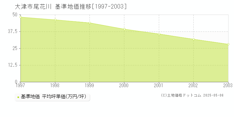 尾花川(大津市)の基準地価推移グラフ(坪単価)[1997-2003年]