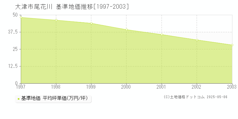 大津市尾花川の基準地価推移グラフ 