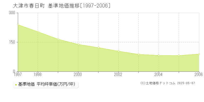 春日町(大津市)の基準地価推移グラフ(坪単価)[1997-2006年]