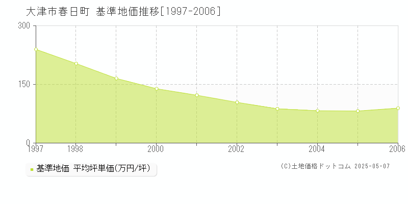 大津市春日町の基準地価推移グラフ 