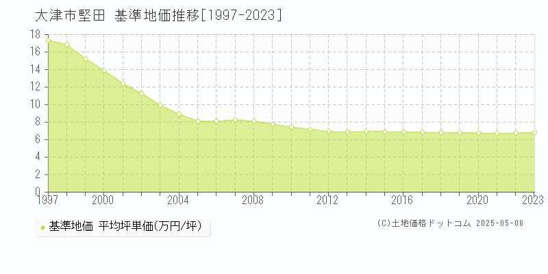 堅田(大津市)の基準地価推移グラフ(坪単価)[1997-2023年]