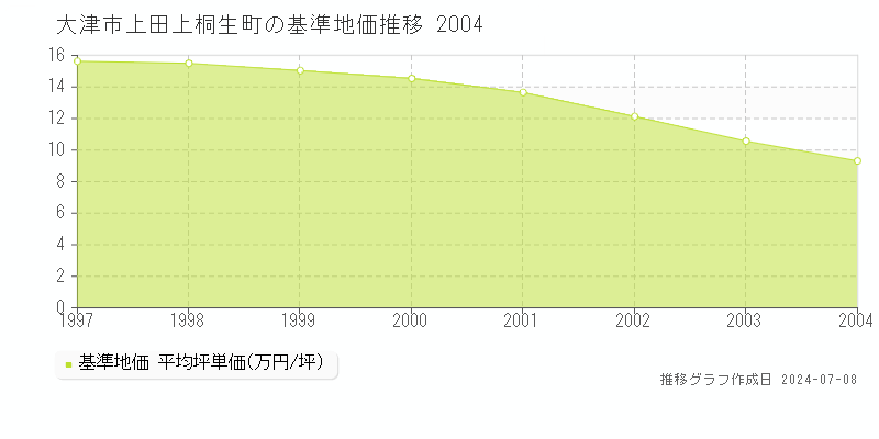 大津市上田上桐生町の基準地価推移グラフ 