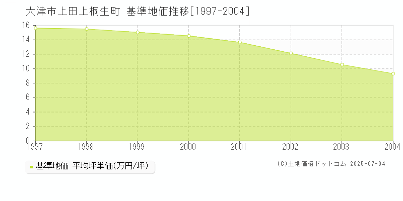 上田上桐生町(大津市)の基準地価推移グラフ(坪単価)[1997-2004年]