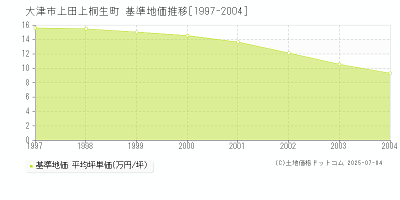 大津市上田上桐生町の基準地価推移グラフ 