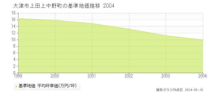 大津市上田上中野町の基準地価推移グラフ 