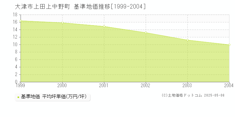 上田上中野町(大津市)の基準地価推移グラフ(坪単価)[1999-2004年]