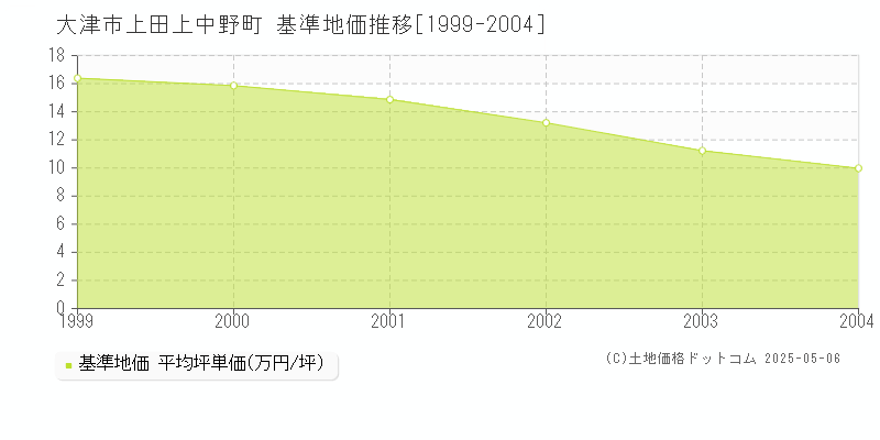 大津市上田上中野町の基準地価推移グラフ 