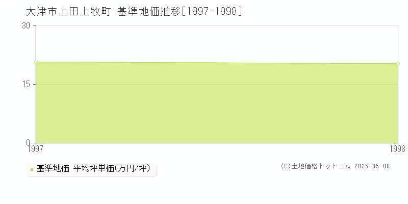 上田上牧町(大津市)の基準地価推移グラフ(坪単価)[1997-1998年]