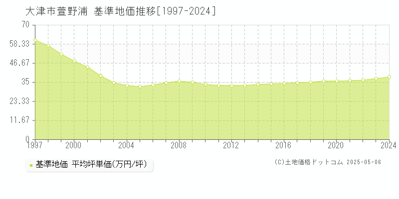 萱野浦(大津市)の基準地価推移グラフ(坪単価)[1997-2024年]