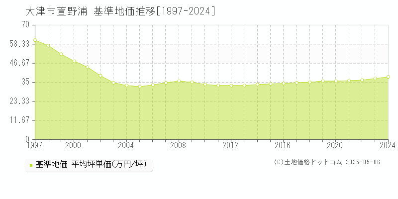 大津市萱野浦の基準地価推移グラフ 