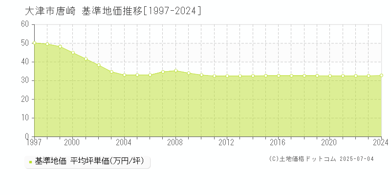 唐崎(大津市)の基準地価推移グラフ(坪単価)[1997-2024年]