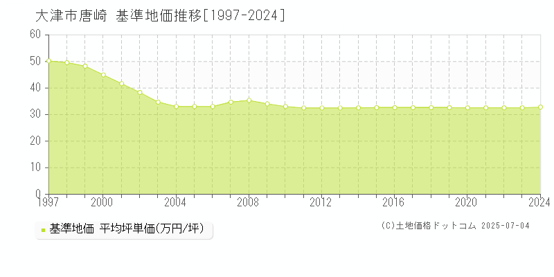 大津市唐崎の基準地価推移グラフ 