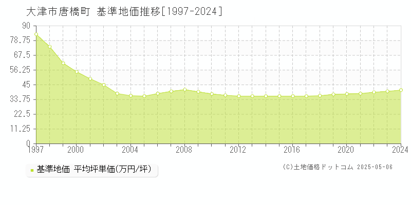 唐橋町(大津市)の基準地価推移グラフ(坪単価)[1997-2024年]