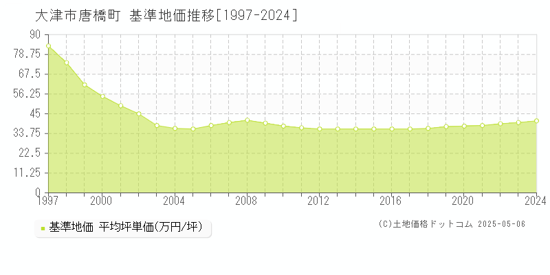 大津市唐橋町の基準地価推移グラフ 